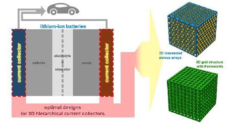 Small Methods 综述基本新型三维多孔层状集流体提升锂离子电池储能性能