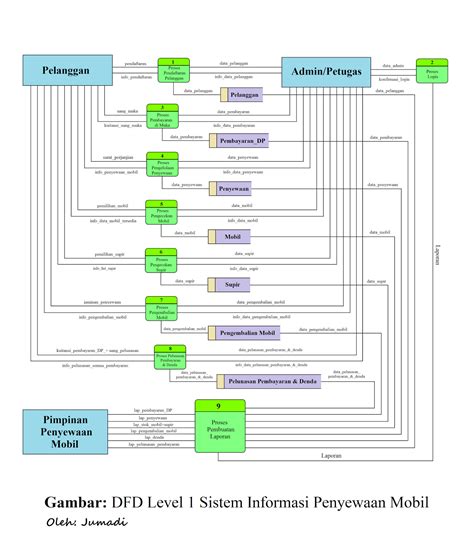 Contoh Pembuatan Erd Dan Dfd Dalam Sistem Penyewaan Mobil Jumadi Everything