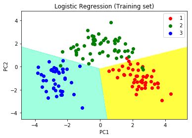 Principal Component Analysis With Python GeeksforGeeks