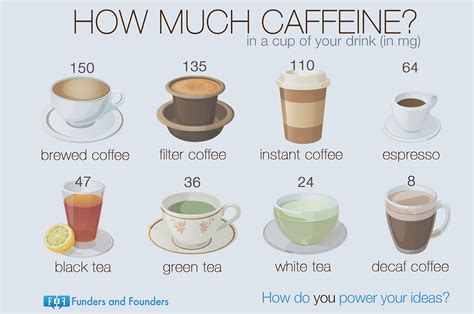 Rté brainstorm video on the maths behind a perfect cup of coffee. How Much Caffeine In Your Drinks? {Infographic} - Best ...