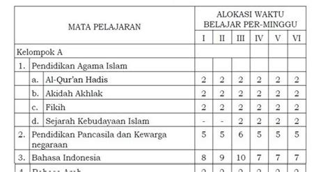 Madrasah ibtidaiyah (mi) mata pelajaran : Struktur Kurikulum 2013 MI Terbaru - Harian Madrasah