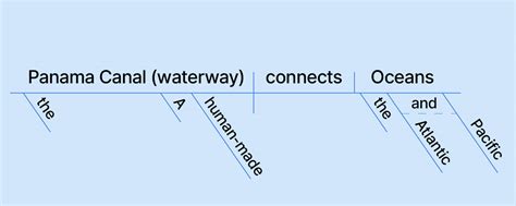 Everything You Need To Know About Sentence Diagramming With Examples