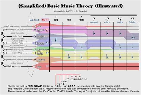Most music theory courses are geared toward the use of standard musical notation (g clef, notes like this ♫ on a staff, etc.) and assume that the d triad in the key of c is d f a, but what is it in the key of d? Theory Music theory encompasses the nature and mechanics of music. It often involves identifying ...
