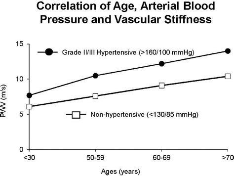 Frontiers Vascular Stiffness In Aging And Disease