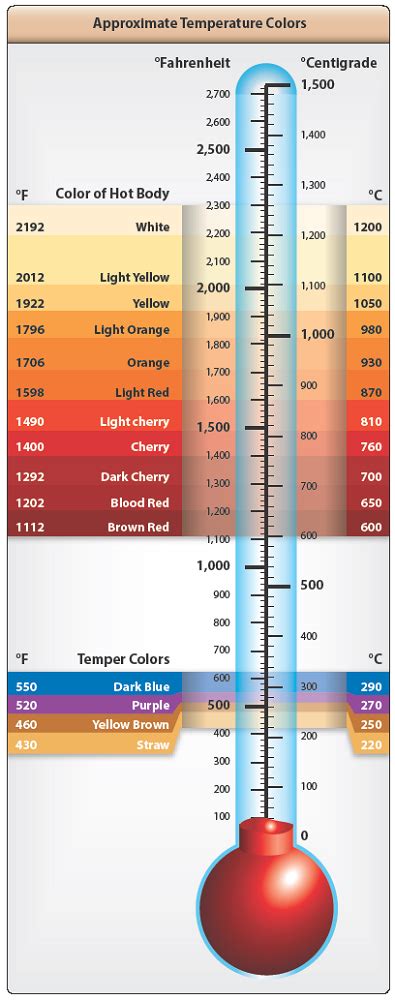 Heat Treating Common Steels Temperature And Quenching Medium Chart