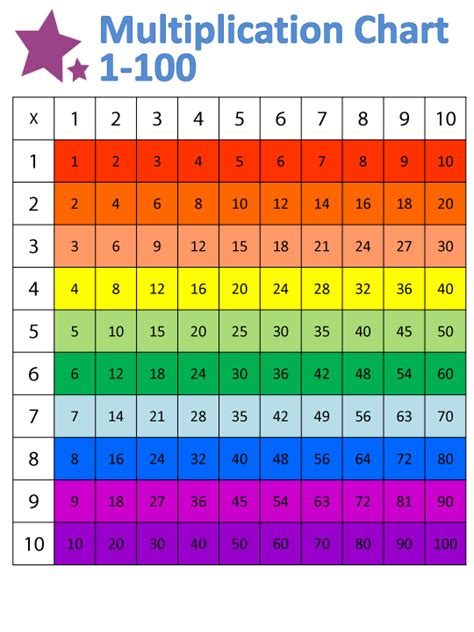 Times Table Chart 1 100 Printable Multiplication Chart