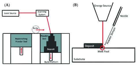 A Process Schematic For Selective Laser Melting Slm B Process