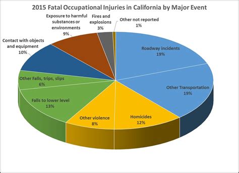 Department Of Industrial Relations Reports 2015 Fatal Occupational Injuries