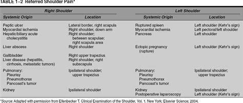 General Principles Of Shoulder Examination Musculoskeletal Key