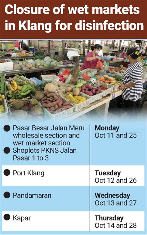 Four Klang Markets To Close On Selected Days The Star
