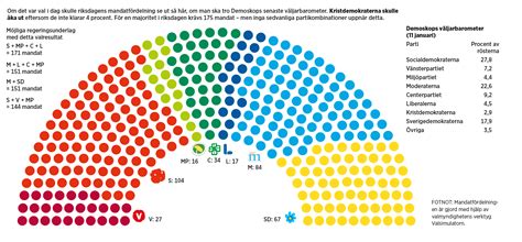 Därefter görs en mandatfördelning med partiernas totala röstetal i hela valområdet som underlag. LO-toppar varnar för "arbetar­fientliga" C - Arbetet