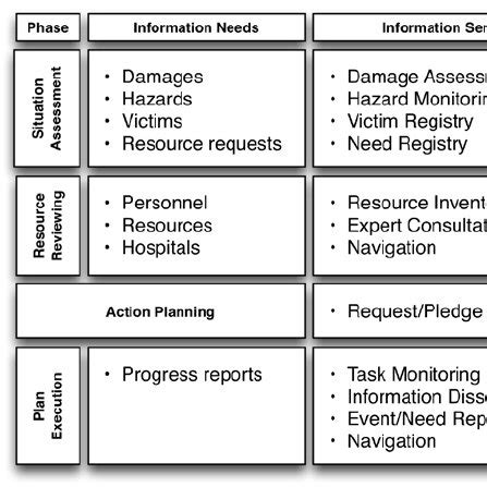 Iterative Disaster Management Process Download Scientific Diagram