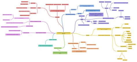 FenÓmenos De Contacto Entre Lenguas Coggle Diagram