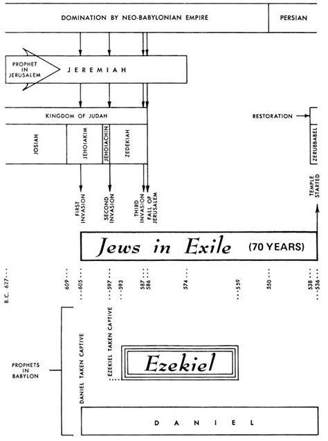 Timeline Of Ezekiel Precept Austin Ezekiel Biblical Studies Neo