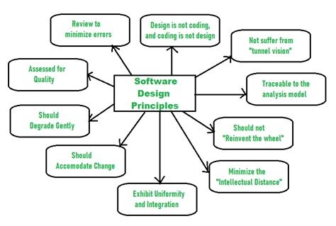 Principles Of Software Design Geeksforgeeks Core Principles That