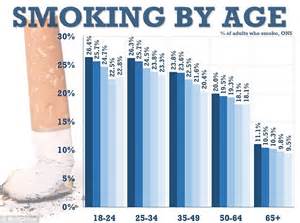 Ons Figures Shows Another Fall In Smoking With Under 25s Amongst The Least Likely To Light Up