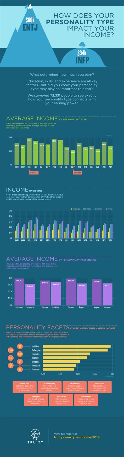 How Your Personality Affects Your Income Daily Infographic