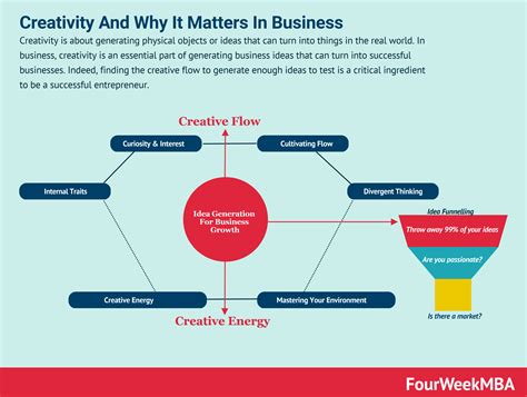 Creativity Definition And Why It Matters In Business Fourweekmba