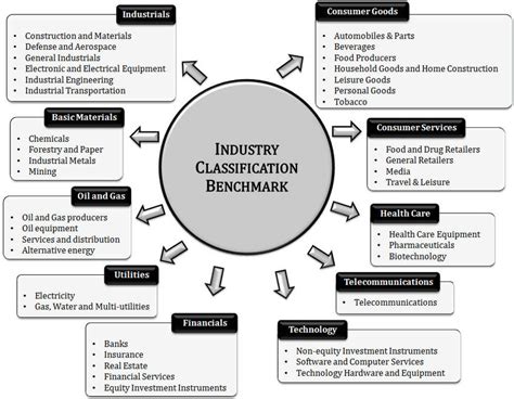 The Industry Classification Benchmark Showing Industries And Sectors
