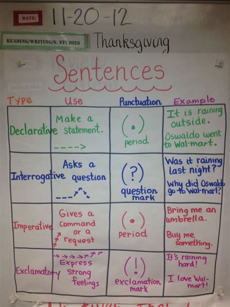 4 Types Of Sentence Process Grid Writing Anchor Charts First Grade