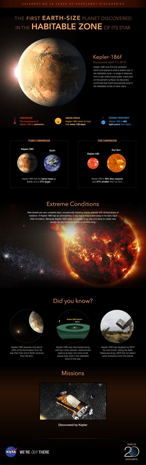 Infographic Planet Kepler 186f Trailblazer Exoplanet Exploration