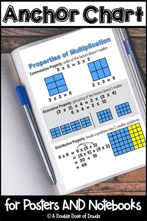 Properties Of Multiplication Anchor Chart For Interactive Notebooks And