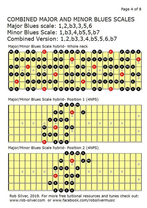 Rob Silver Hybrid Major And Minor Blues Scales Music Theory Guitar