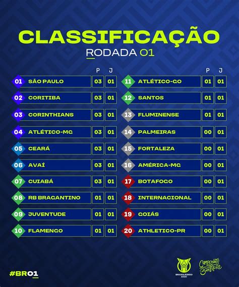 Confira A Classificação Após A 1ª Rodada Do Brasileirão 2022 Diário