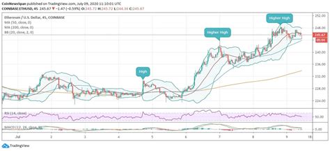 Catch up with the latest crypto news enhanced with the btc price chart. Ethereum Retains Complete support from the Daily MAs