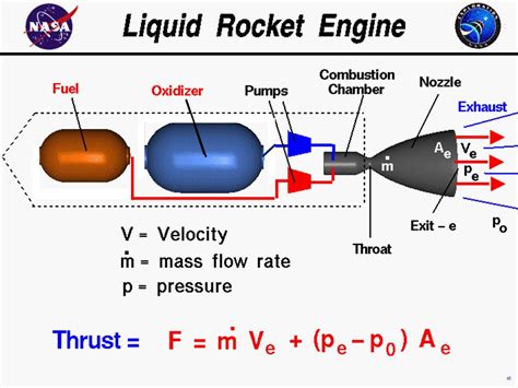 Rocket Propulsion Types Principles Diagram Elements