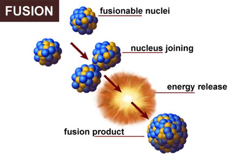 Chemical Reactions Nuclear Reactions