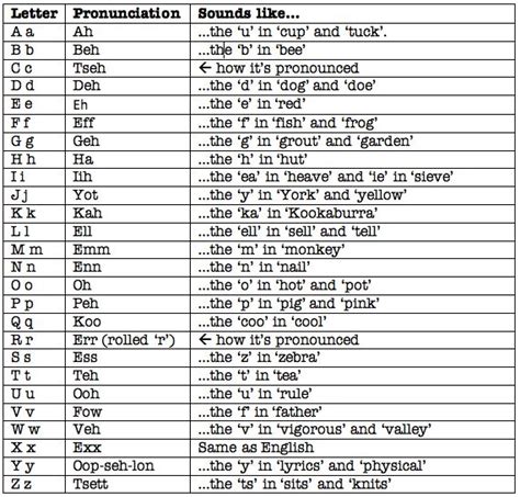 Lesson 1 Introduction German Alphabet And Pronunciation German