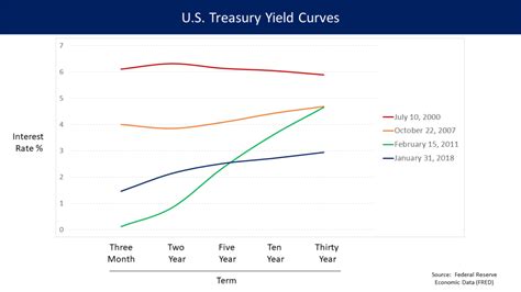 Understanding The Yield Curve Zilculator Real Estate Investment
