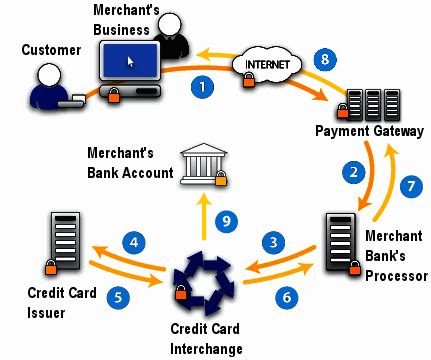 Use your funds in paypal to make purchases in stores or online anywhere mastercard® is accepted. Electronic Cash System | Payment Processing Solutions