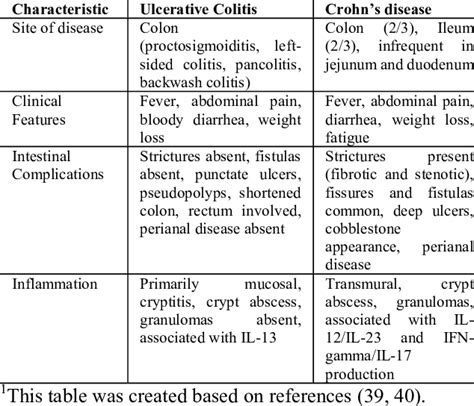 Comparison Of Ulcerative Colitis And Crohns Disease 1 Download Table