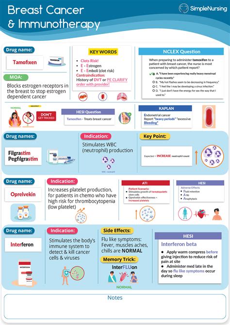 Oncology Cheat Sheet Cards Pharmacology Breast Cancer