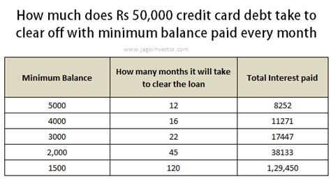 What are the average credit lines for new credit card accounts? How does minimum balance work in credit cards? - Quora