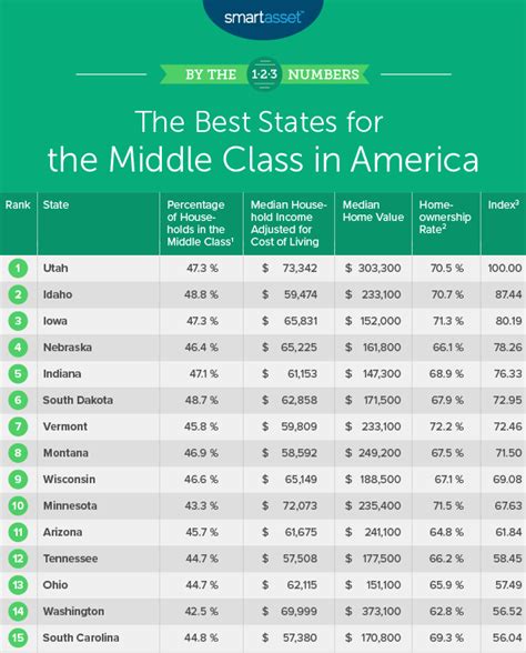 Utah Ranks 1 For Middle Class Prosperity
