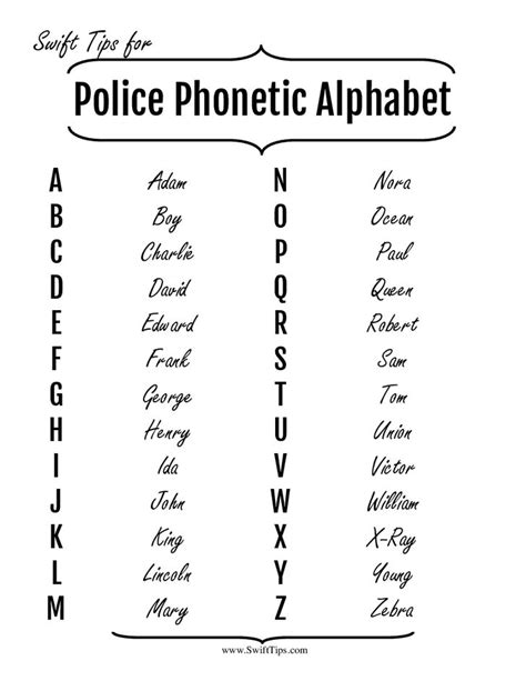 Phonetic Alphabet For Police Policejullle