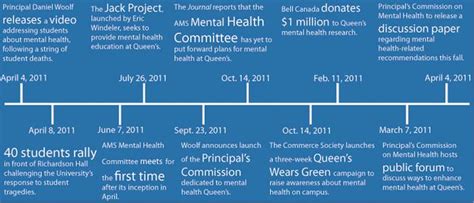 Timeline Mental Disorders