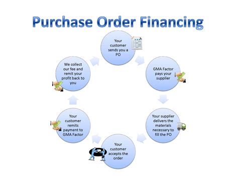 Purchase Order Financing Cycle