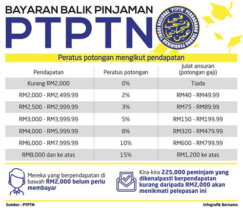 Diskaun 10 peratus untuk bayaran balik ptptn melalui kaedah ini mengikut jadual bayaran balik yang telah ditetapkan. PTPTN works with six agencies on new loan repayment scheme