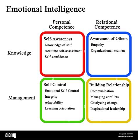 Four Domains Of Emotional Intelligence Stock Photo Alamy