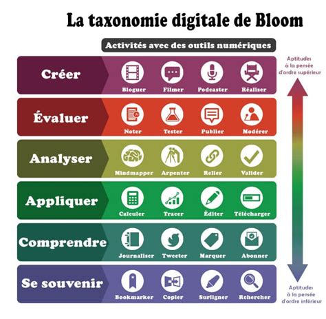 Quest Ce Que La Taxonomie Digitale De Bloom Prof Innovant Images And
