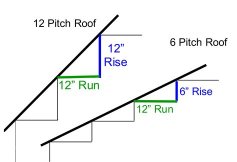 Faq S What Does Roof Pitch Mean Custom Barns And Buildings The Carriage Shed