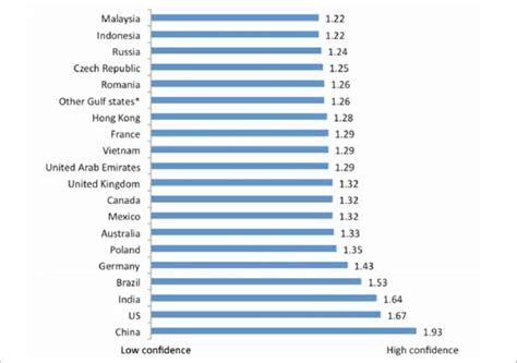 Fdi Confidence Index Selected Countries 2010 Download Scientific