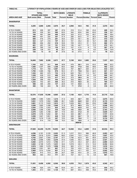 Population Census 1971 Major Urban Table 42 Literacy Of Population 6 Years Of By Age And Sex For