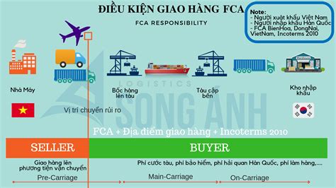 Fca Là Gì Điều Kiện Giao Hàng Free Carrier Trong Incoterms Indochina