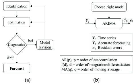 A Arima Algorithm Schematic B Arima Model Assumptions Where Y T