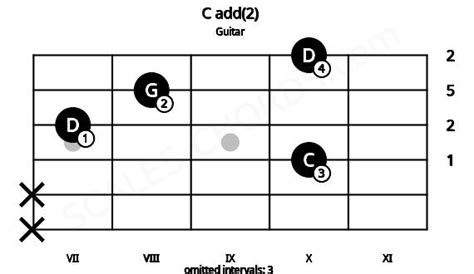 C Guitar Chord C Suspended Second Guitar Charts